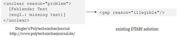Example 2: Tagging of text loss