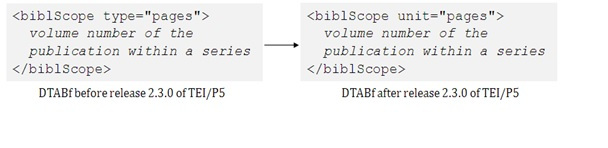 Example 5: @unit vs. @type within <biblScope> (TEI
                                        header) in release 2.3.0
