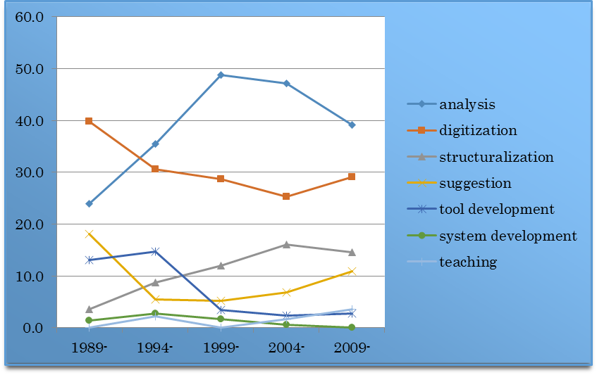 Figure 1. Types of digital scholarship in the presentations of
                                    SIG-CH