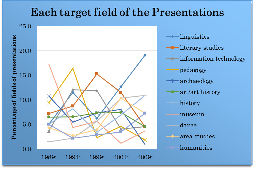 Figure 2. Top 11 target fields of the presentations