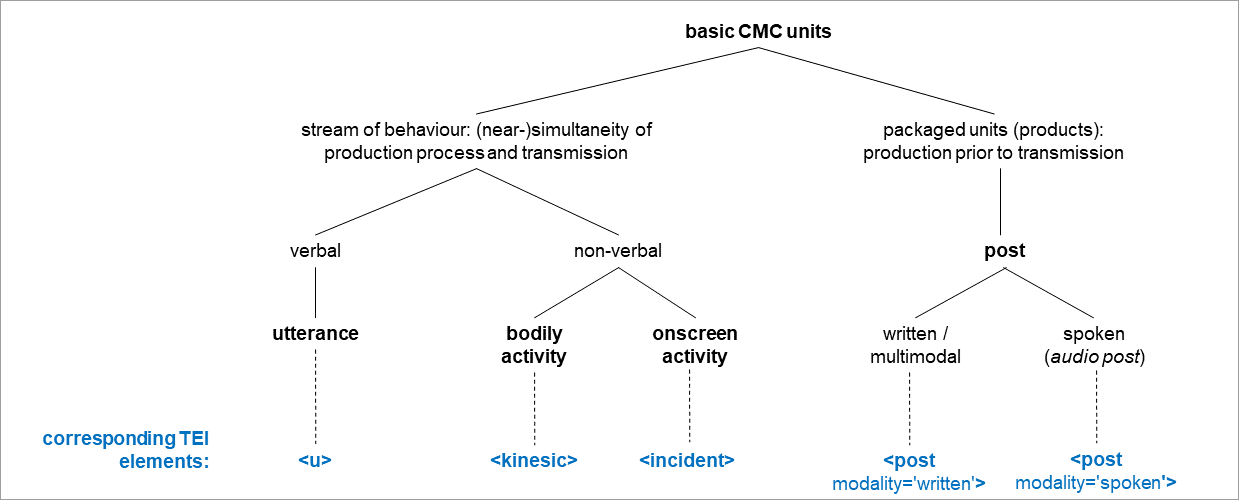 Taxonomy of basic CMC units according to
